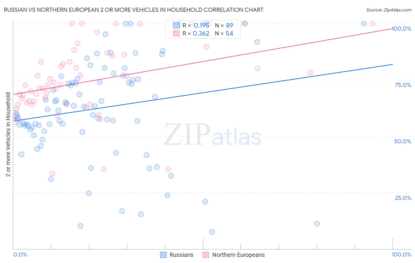 Russian vs Northern European 2 or more Vehicles in Household