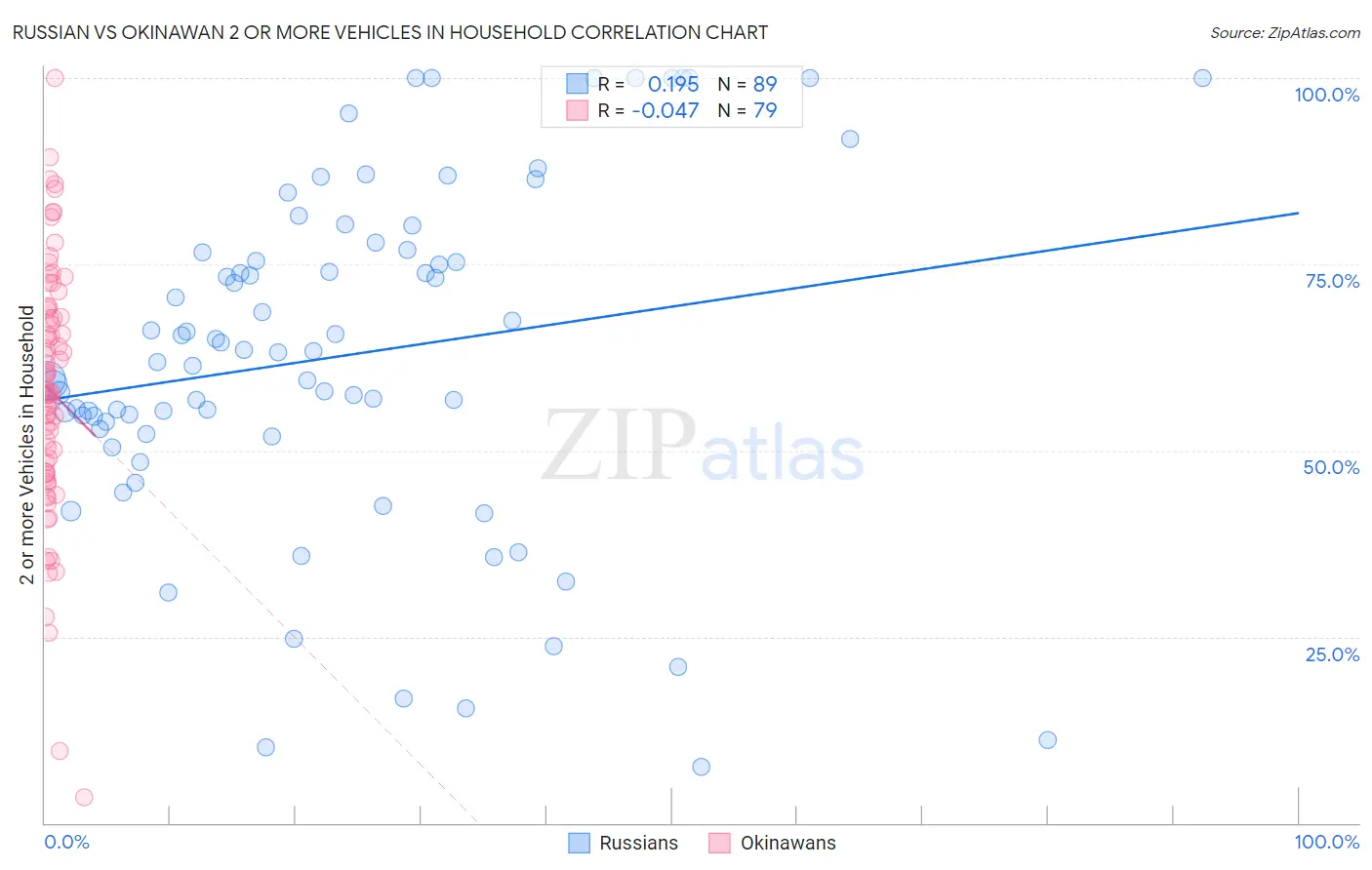 Russian vs Okinawan 2 or more Vehicles in Household