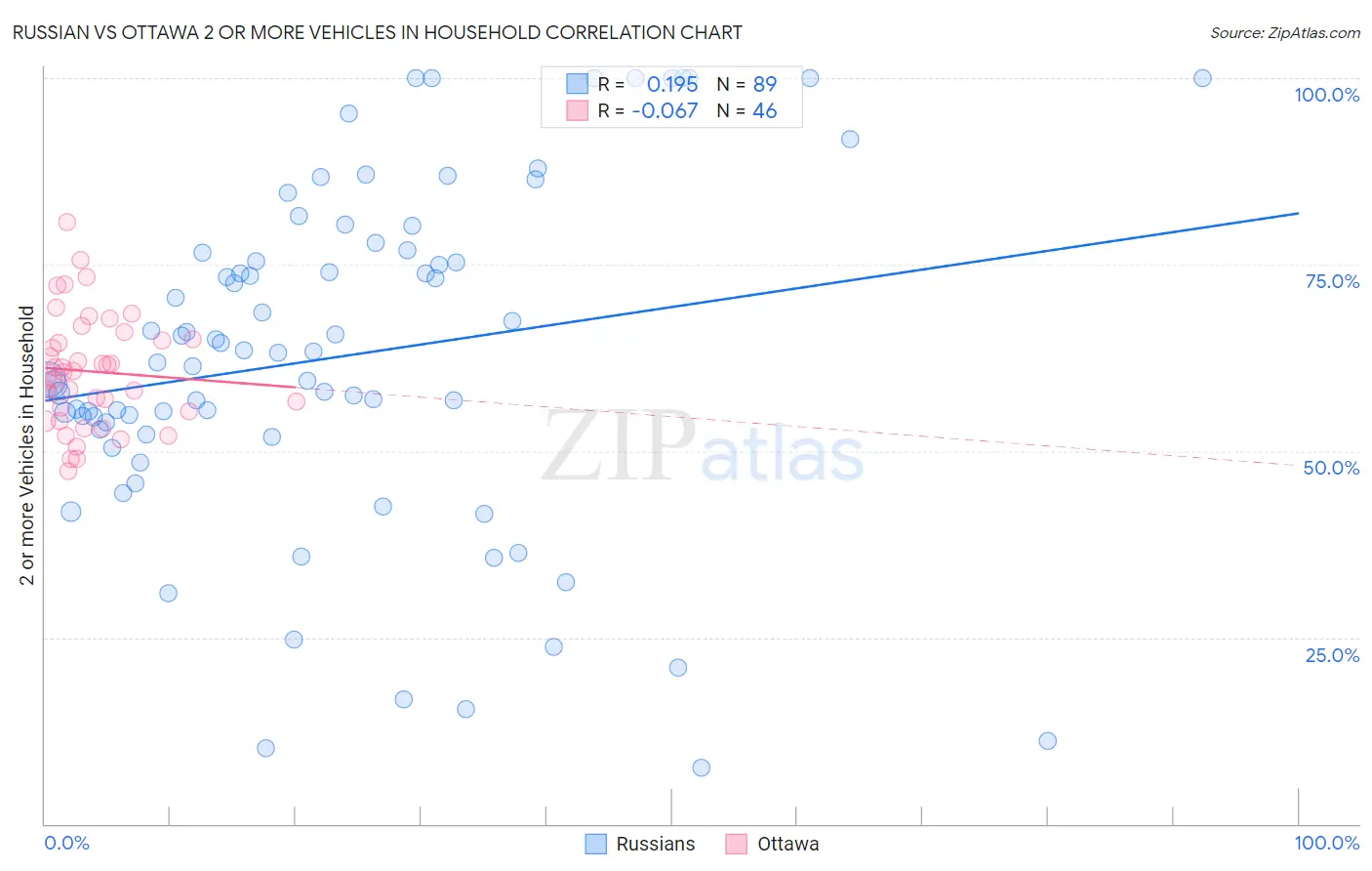 Russian vs Ottawa 2 or more Vehicles in Household