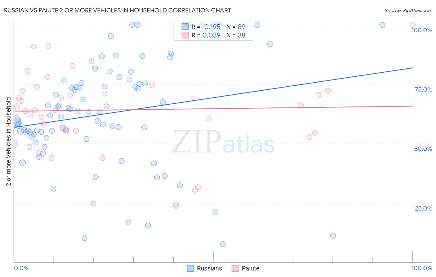 Russian vs Paiute 2 or more Vehicles in Household