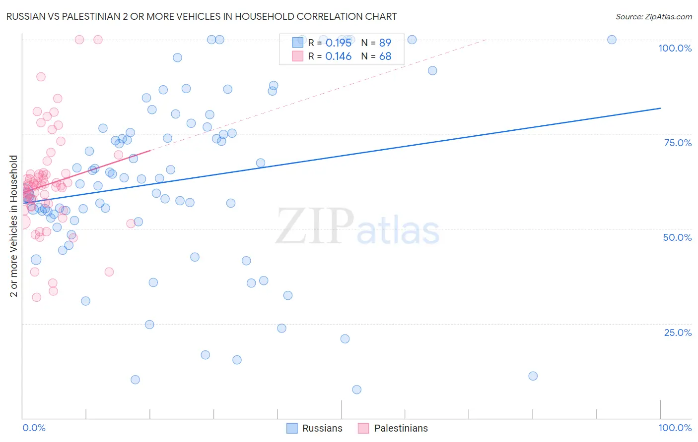 Russian vs Palestinian 2 or more Vehicles in Household