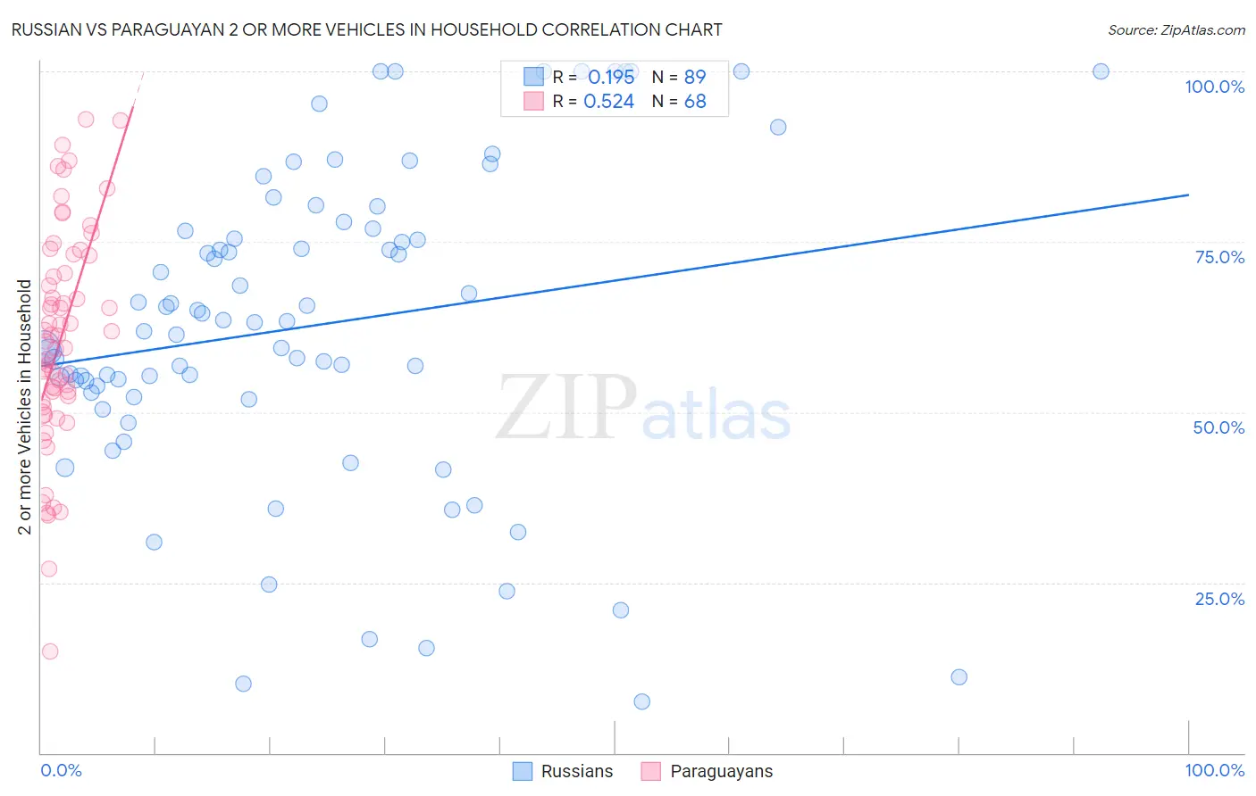 Russian vs Paraguayan 2 or more Vehicles in Household