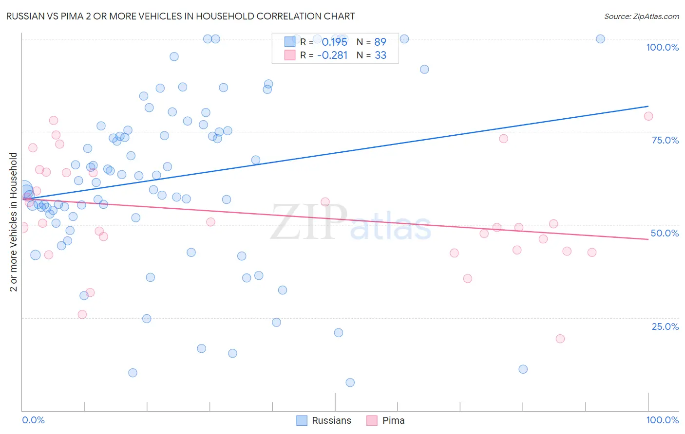 Russian vs Pima 2 or more Vehicles in Household