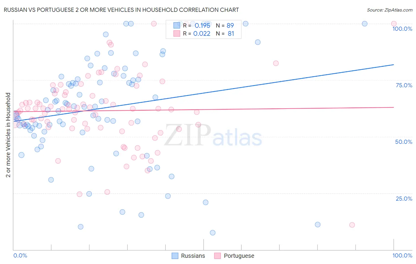 Russian vs Portuguese 2 or more Vehicles in Household