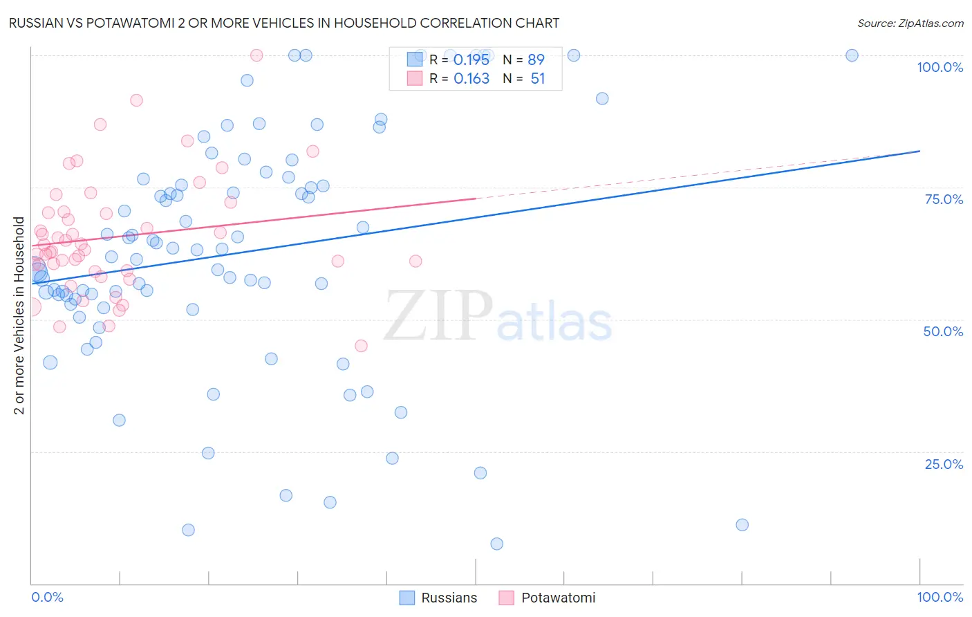 Russian vs Potawatomi 2 or more Vehicles in Household