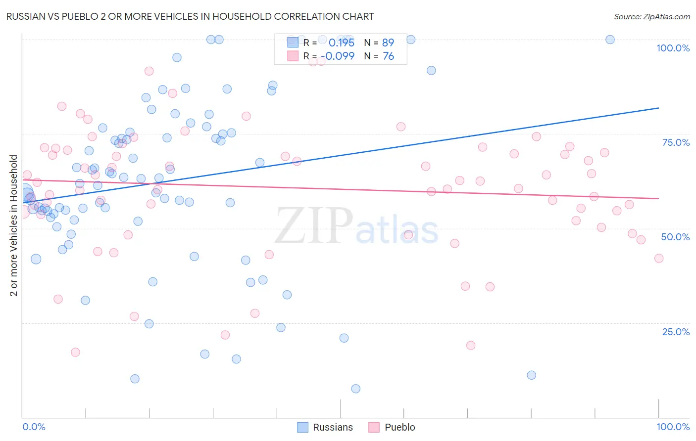 Russian vs Pueblo 2 or more Vehicles in Household