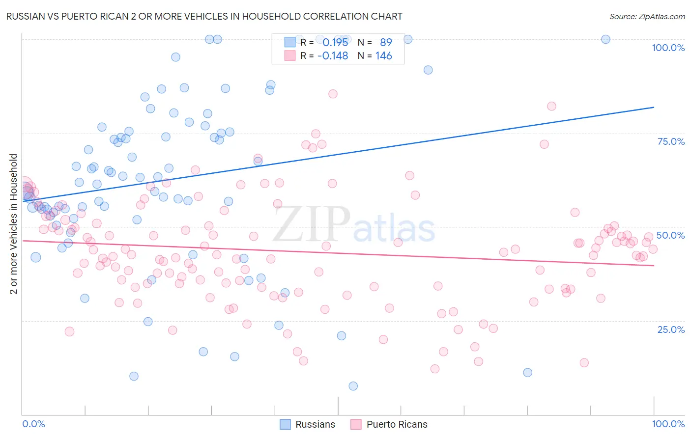 Russian vs Puerto Rican 2 or more Vehicles in Household