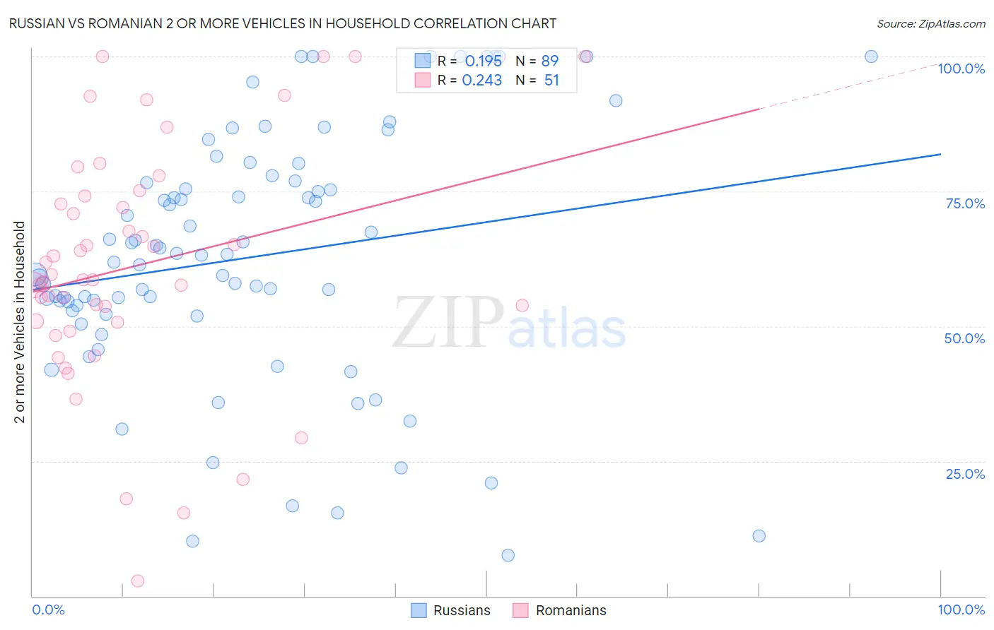 Russian vs Romanian 2 or more Vehicles in Household