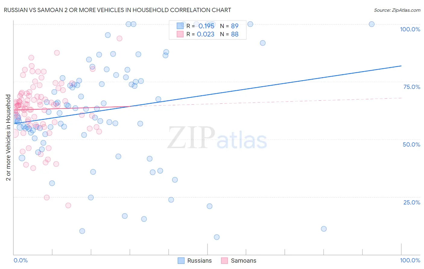 Russian vs Samoan 2 or more Vehicles in Household