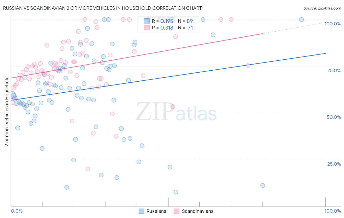 Russian vs Scandinavian 2 or more Vehicles in Household
