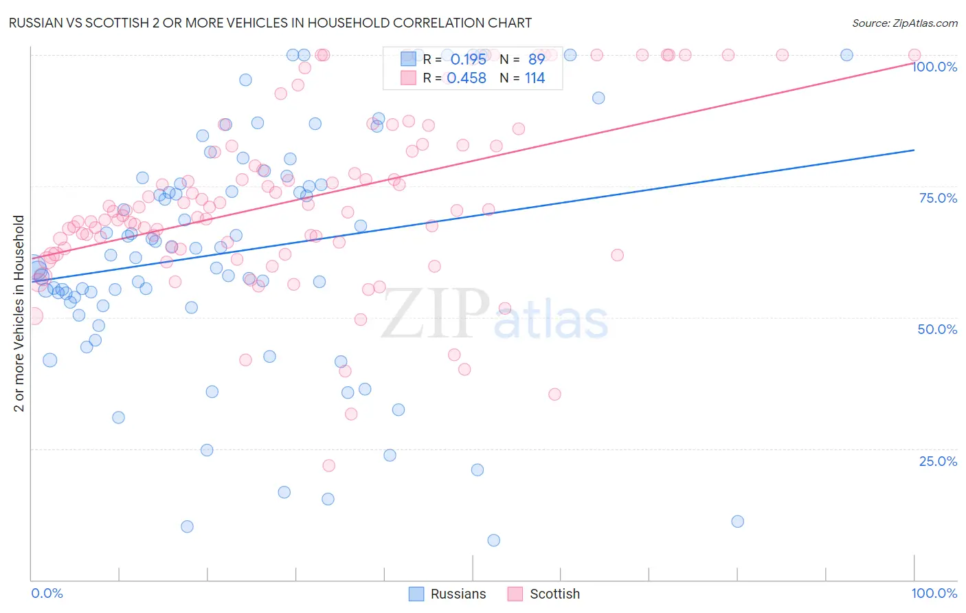 Russian vs Scottish 2 or more Vehicles in Household