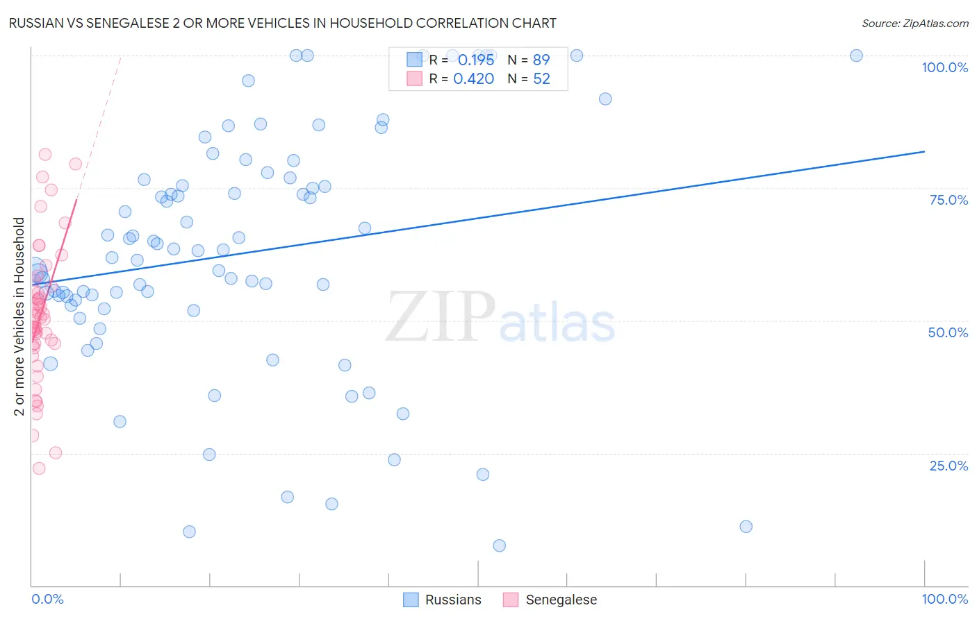 Russian vs Senegalese 2 or more Vehicles in Household