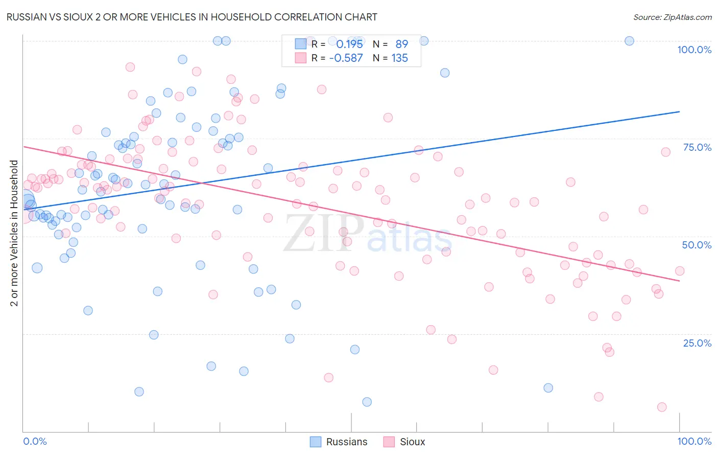 Russian vs Sioux 2 or more Vehicles in Household