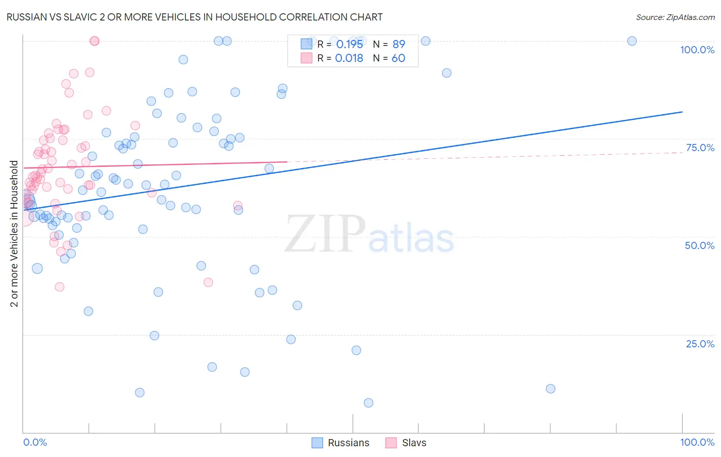 Russian vs Slavic 2 or more Vehicles in Household