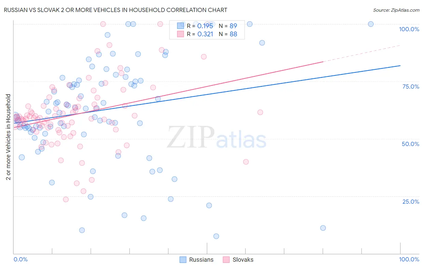 Russian vs Slovak 2 or more Vehicles in Household