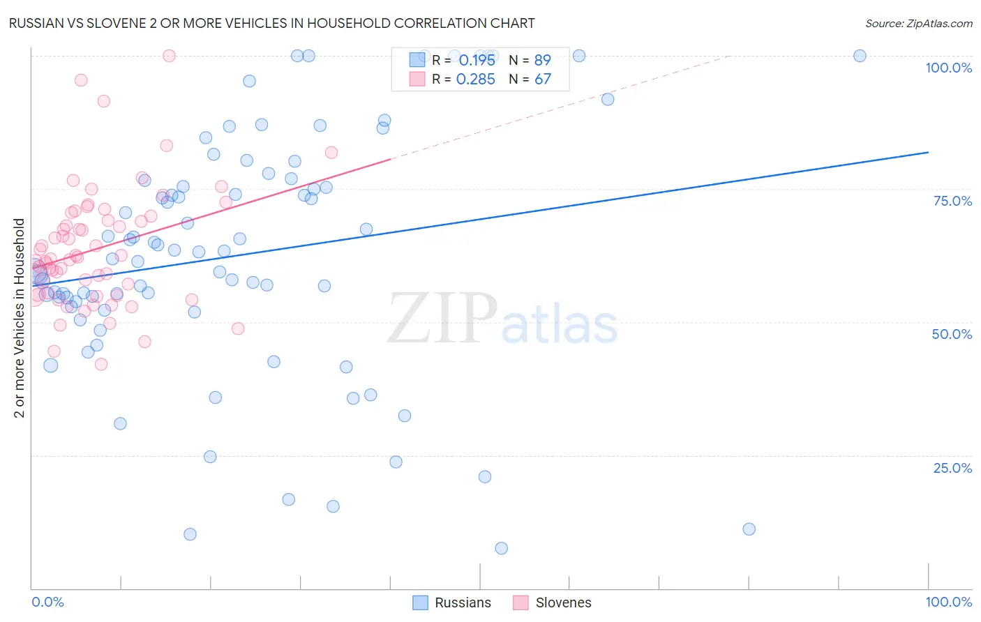 Russian vs Slovene 2 or more Vehicles in Household