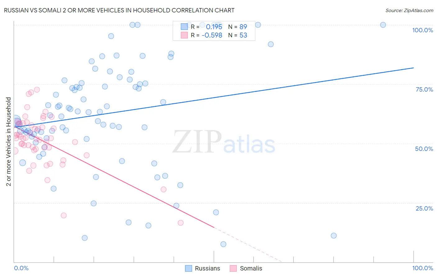 Russian vs Somali 2 or more Vehicles in Household