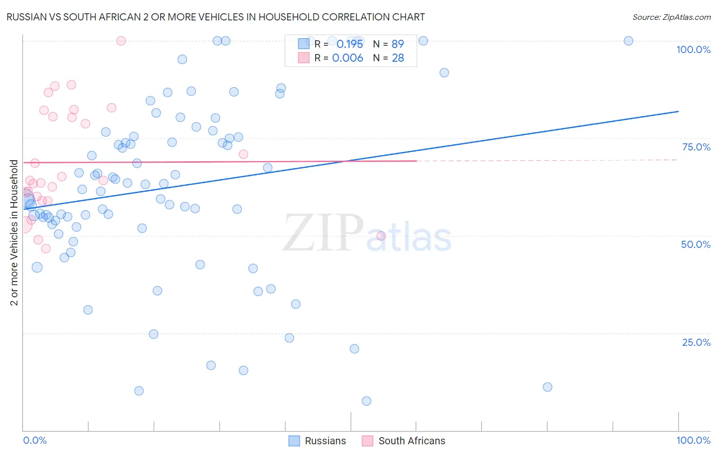 Russian vs South African 2 or more Vehicles in Household