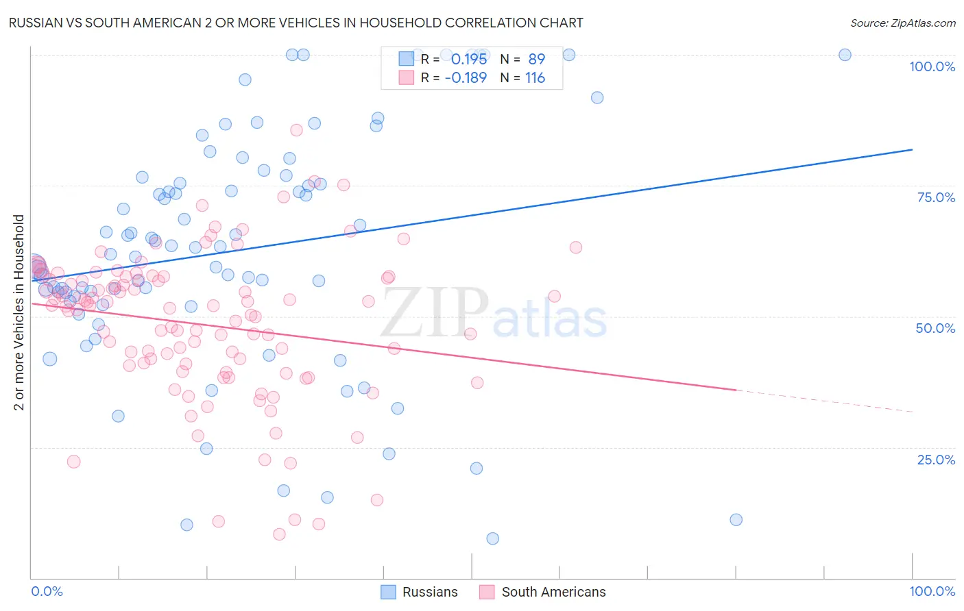 Russian vs South American 2 or more Vehicles in Household