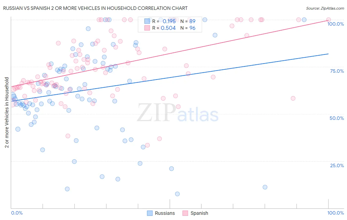 Russian vs Spanish 2 or more Vehicles in Household