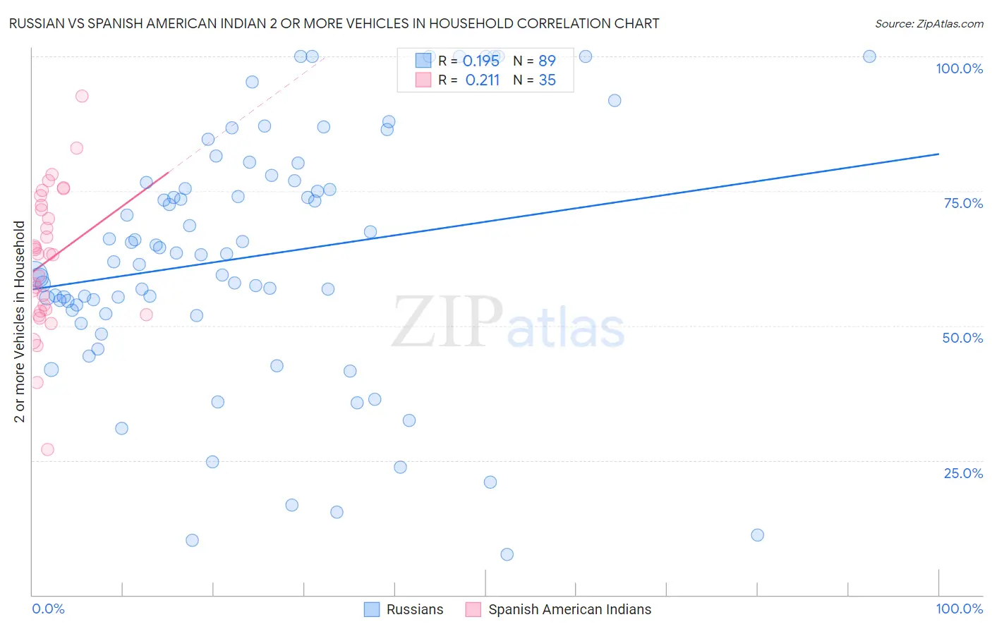 Russian vs Spanish American Indian 2 or more Vehicles in Household