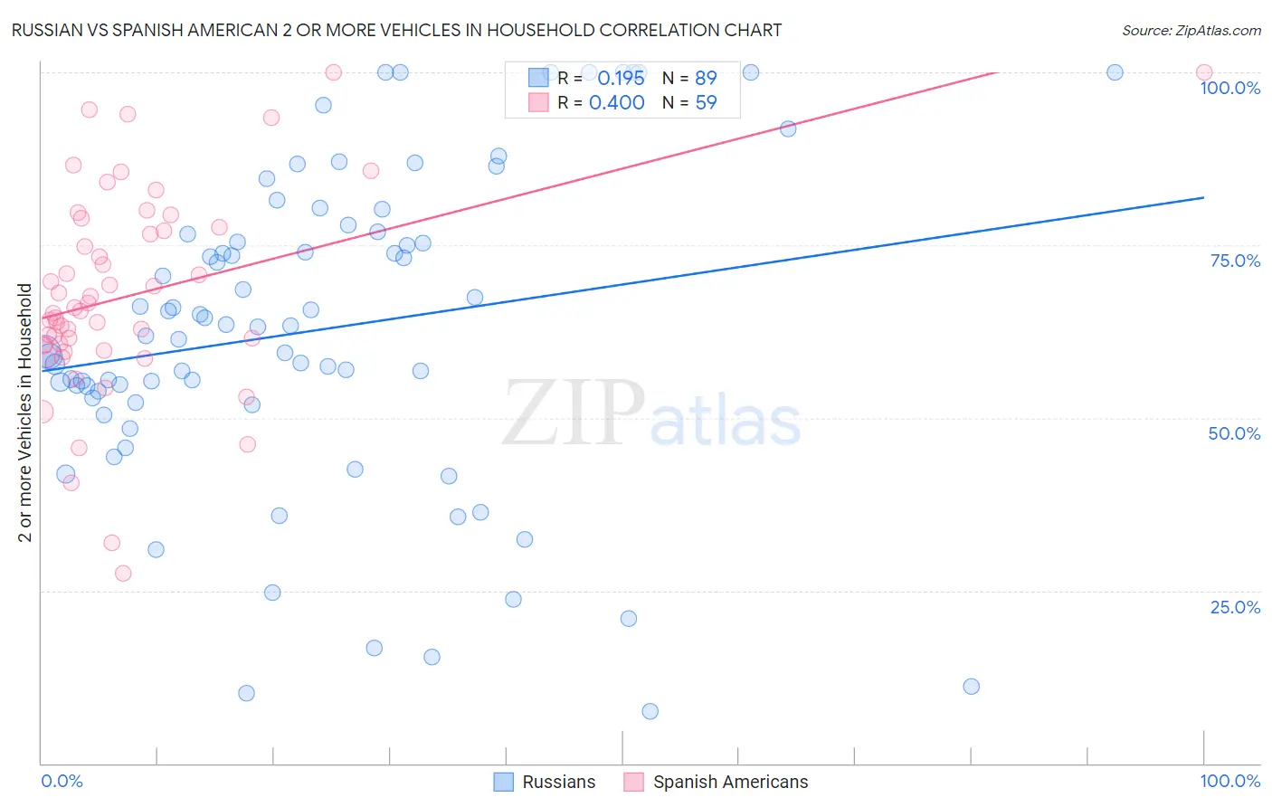 Russian vs Spanish American 2 or more Vehicles in Household