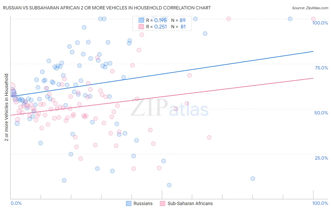 Russian vs Subsaharan African 2 or more Vehicles in Household