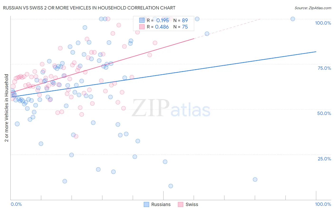 Russian vs Swiss 2 or more Vehicles in Household