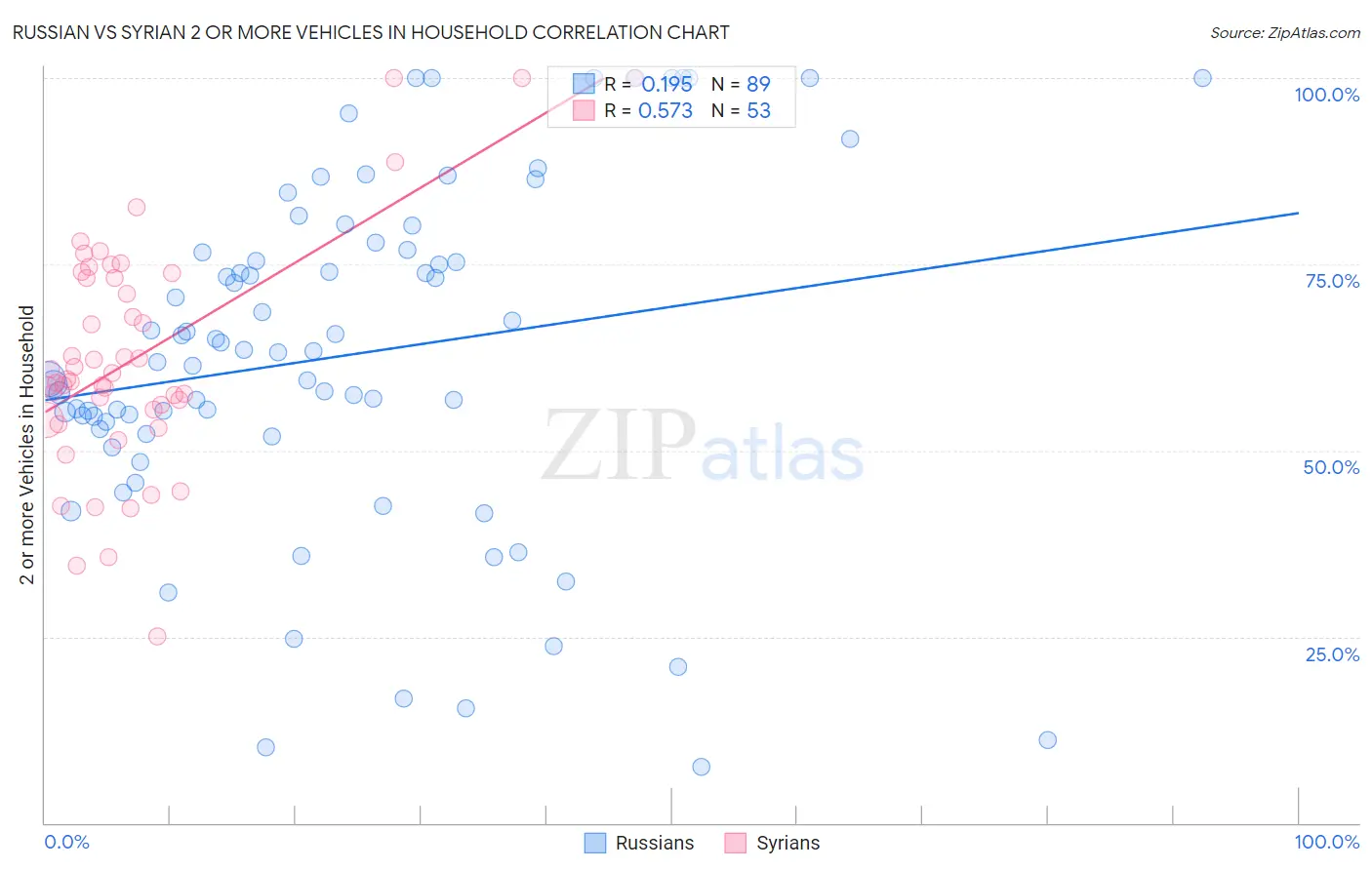 Russian vs Syrian 2 or more Vehicles in Household