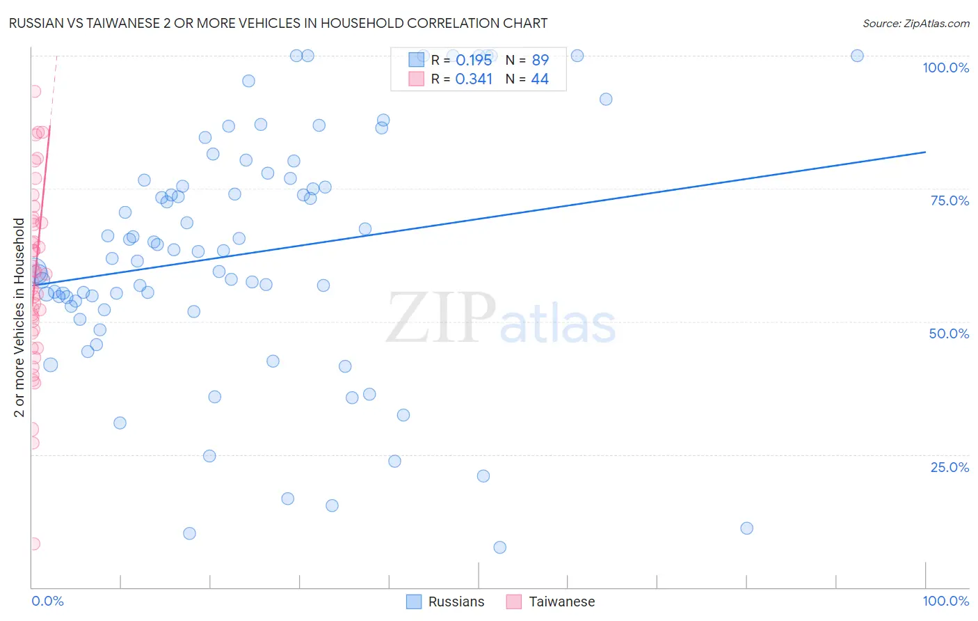 Russian vs Taiwanese 2 or more Vehicles in Household