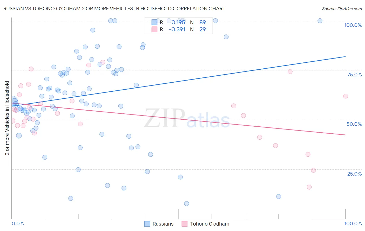 Russian vs Tohono O'odham 2 or more Vehicles in Household