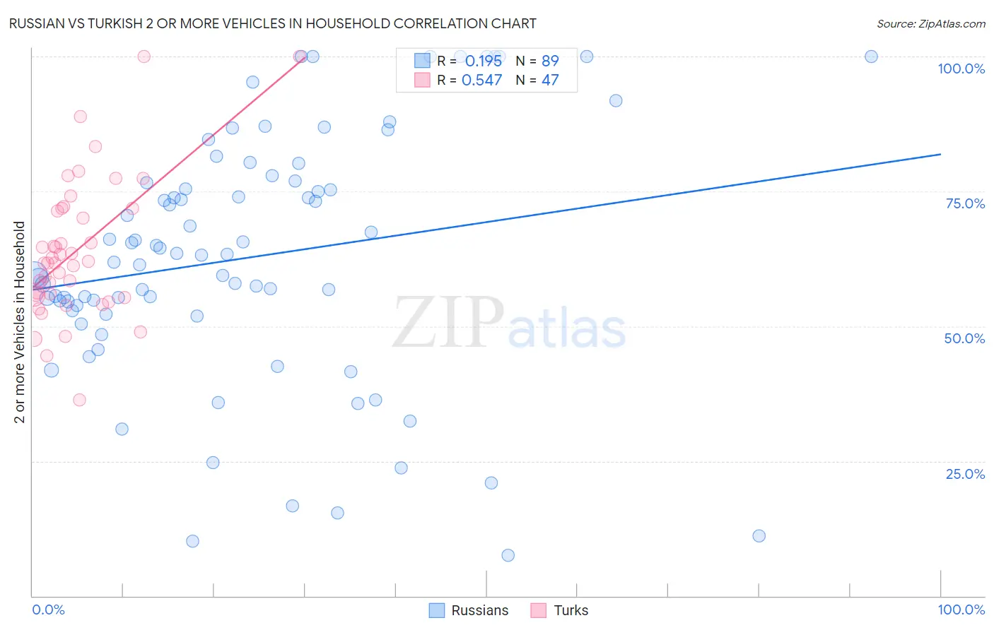 Russian vs Turkish 2 or more Vehicles in Household
