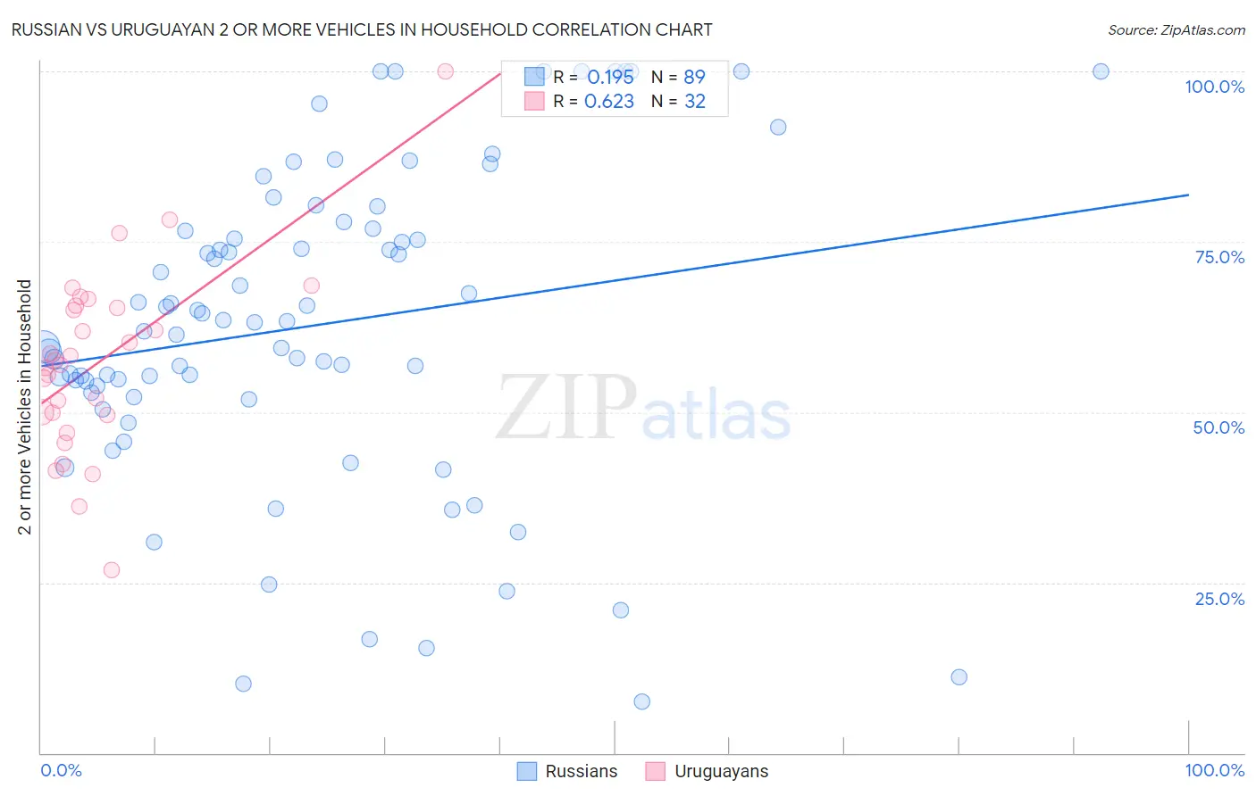 Russian vs Uruguayan 2 or more Vehicles in Household