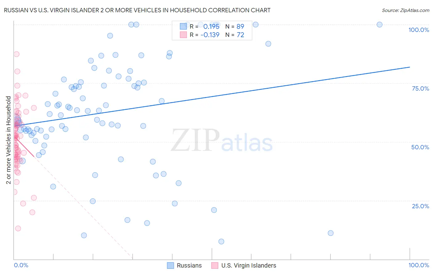 Russian vs U.S. Virgin Islander 2 or more Vehicles in Household