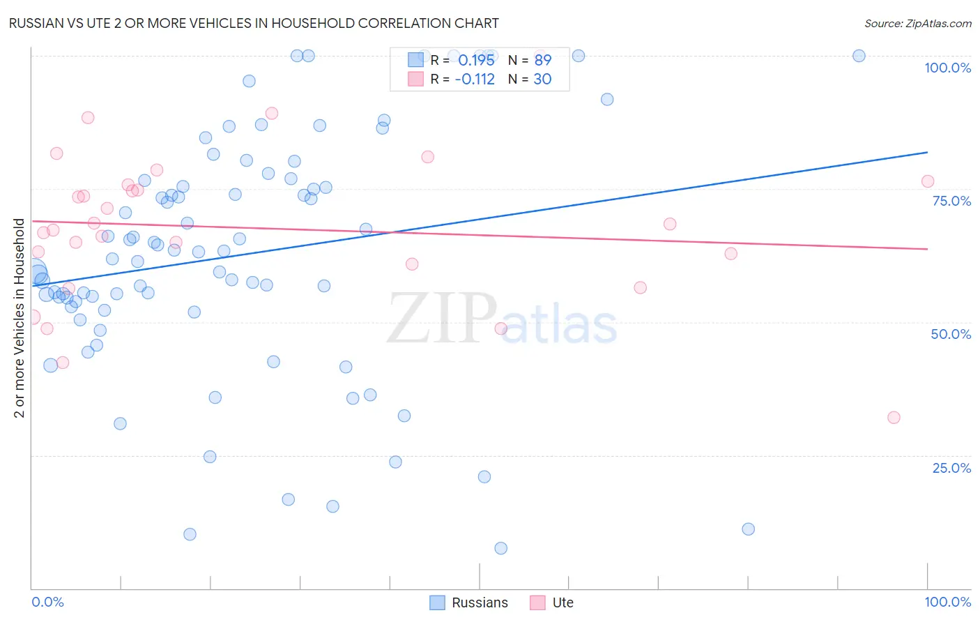 Russian vs Ute 2 or more Vehicles in Household