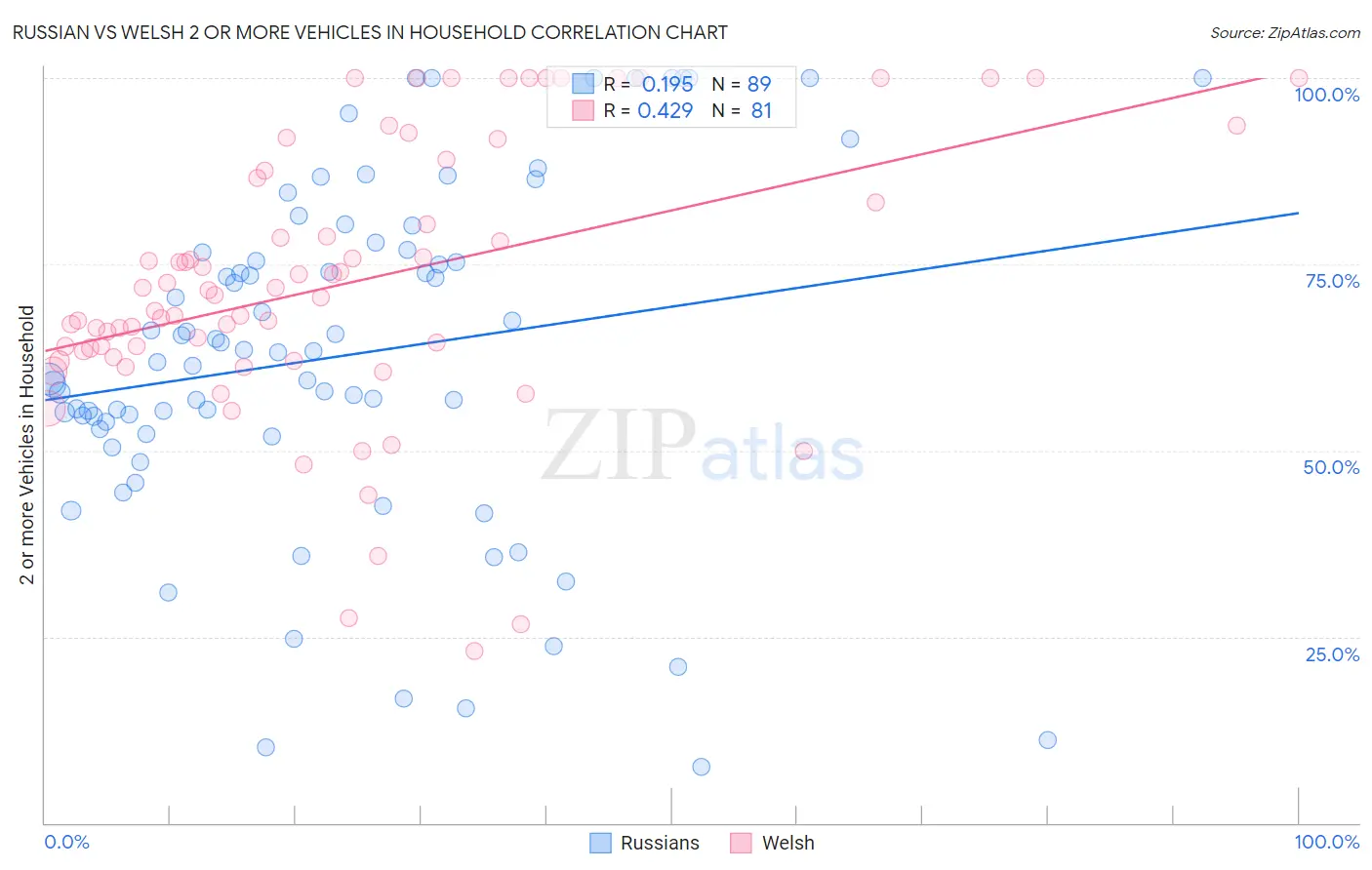 Russian vs Welsh 2 or more Vehicles in Household