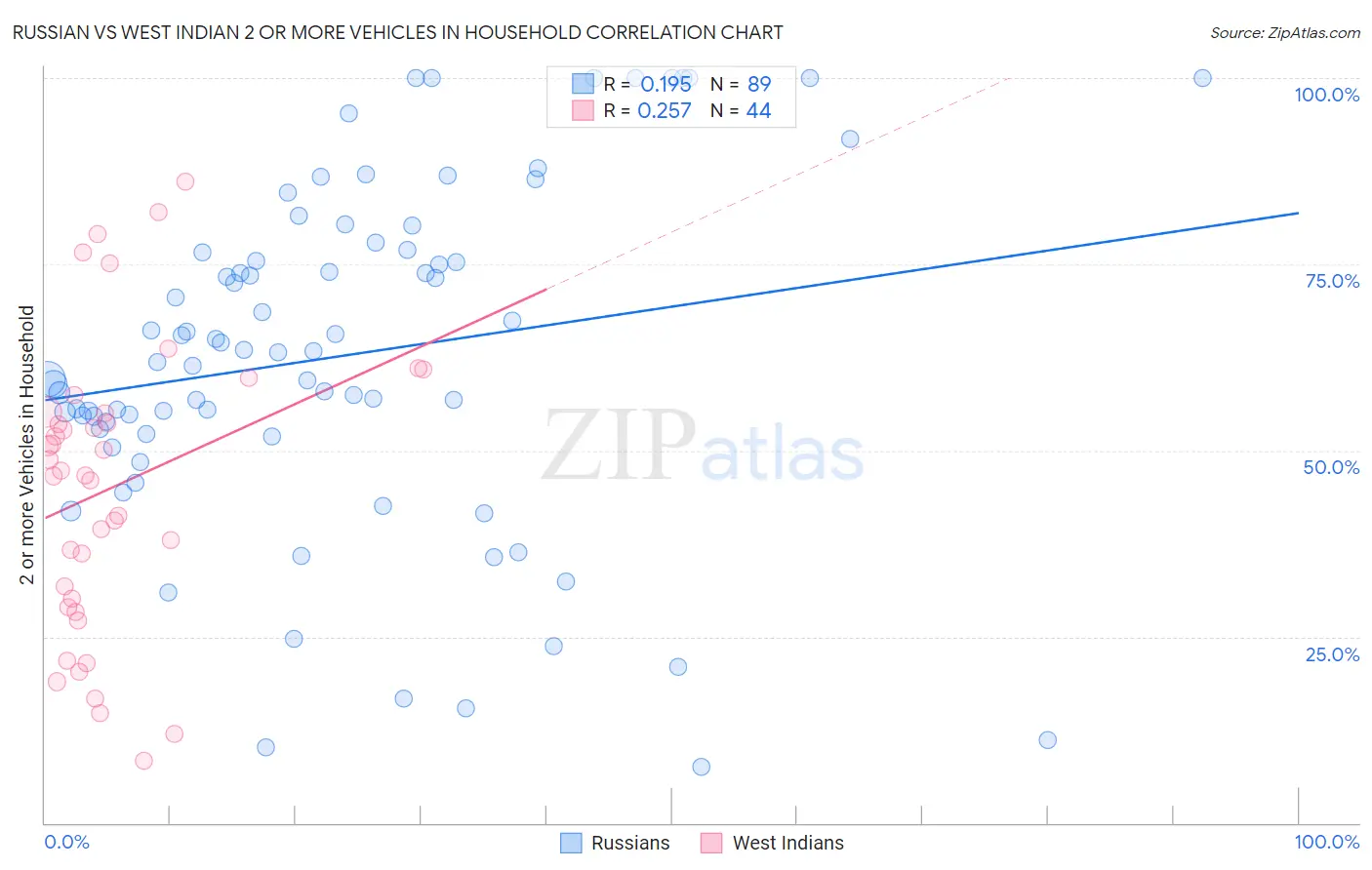 Russian vs West Indian 2 or more Vehicles in Household