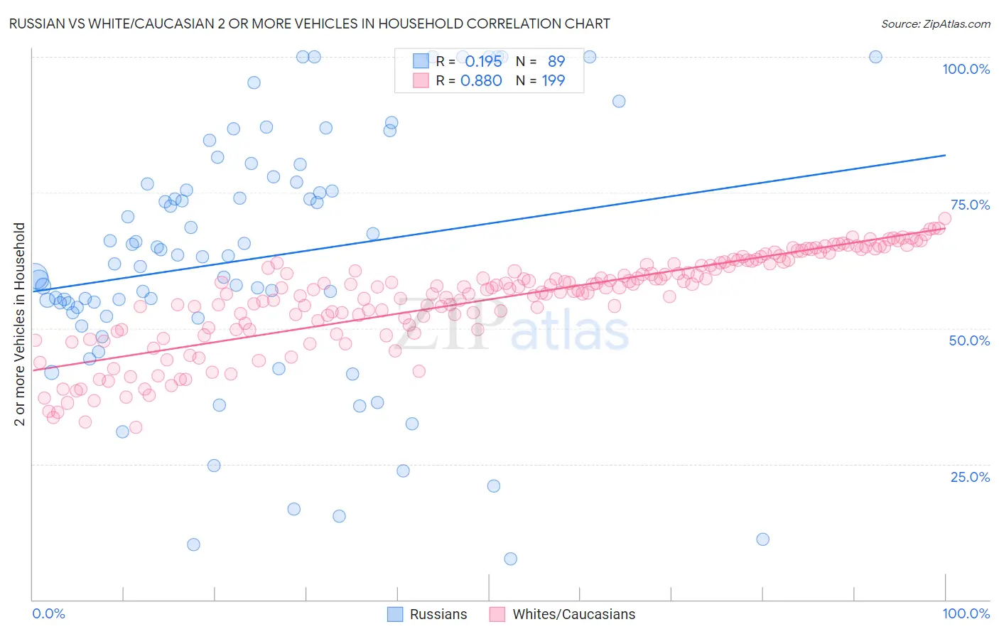 Russian vs White/Caucasian 2 or more Vehicles in Household