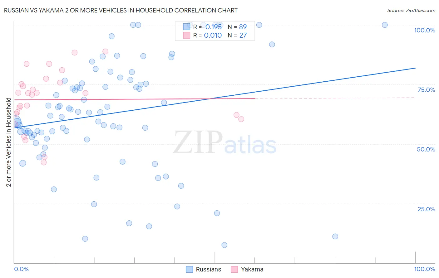 Russian vs Yakama 2 or more Vehicles in Household