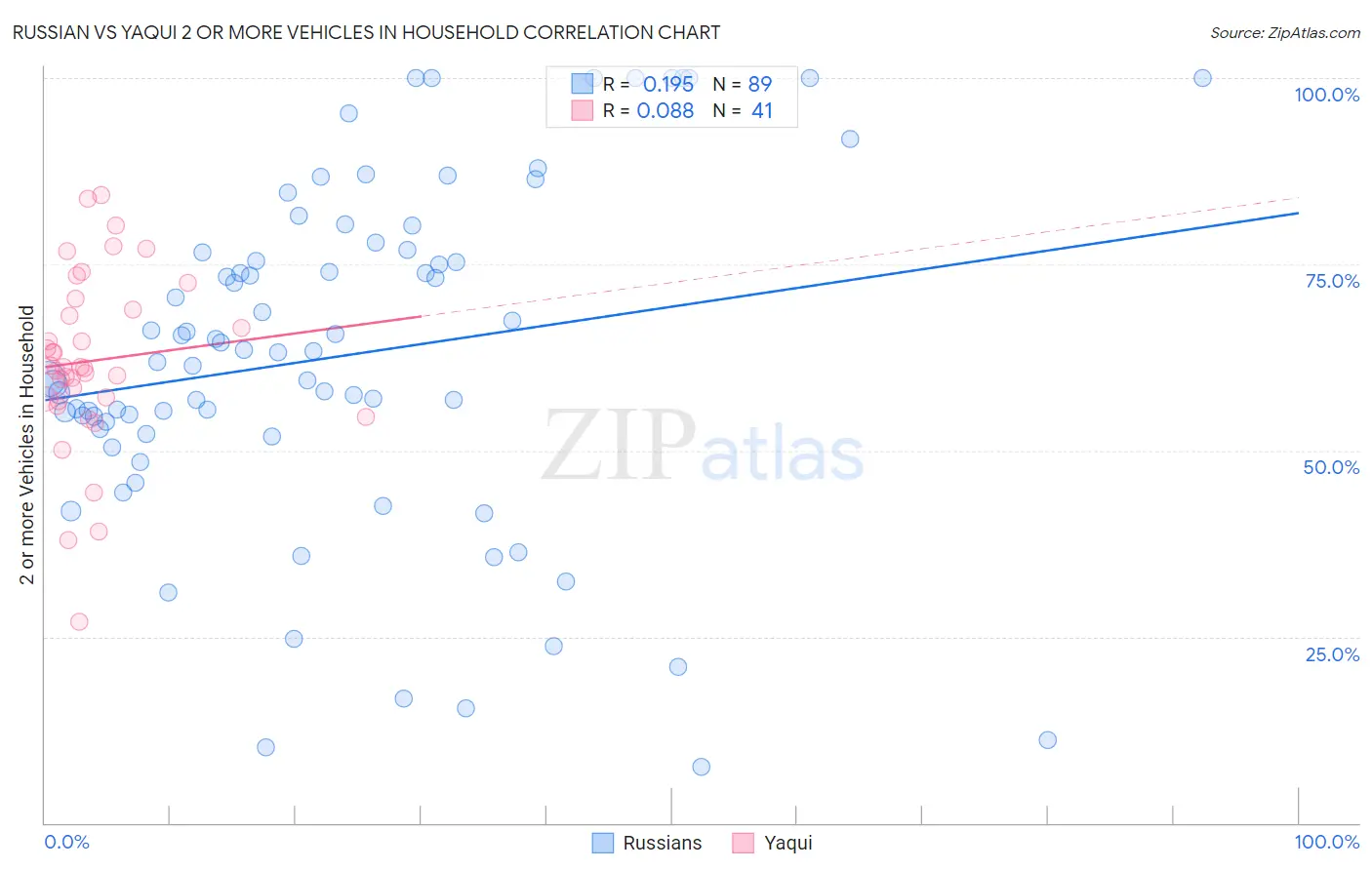 Russian vs Yaqui 2 or more Vehicles in Household