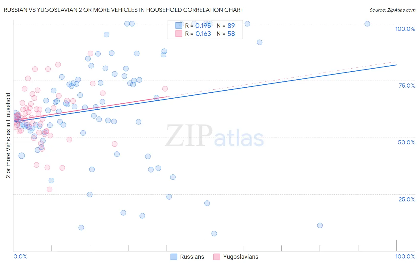 Russian vs Yugoslavian 2 or more Vehicles in Household