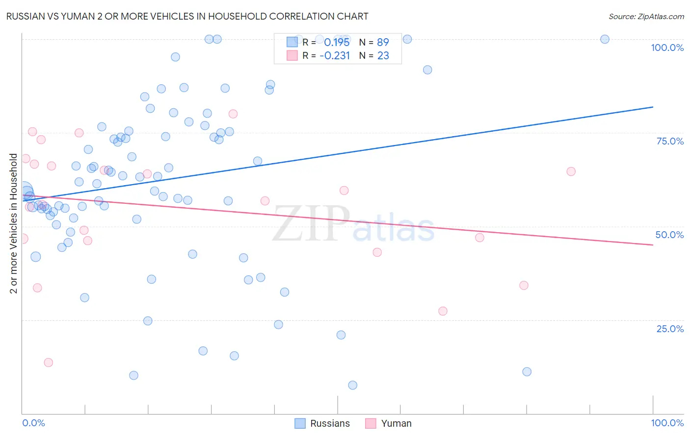 Russian vs Yuman 2 or more Vehicles in Household