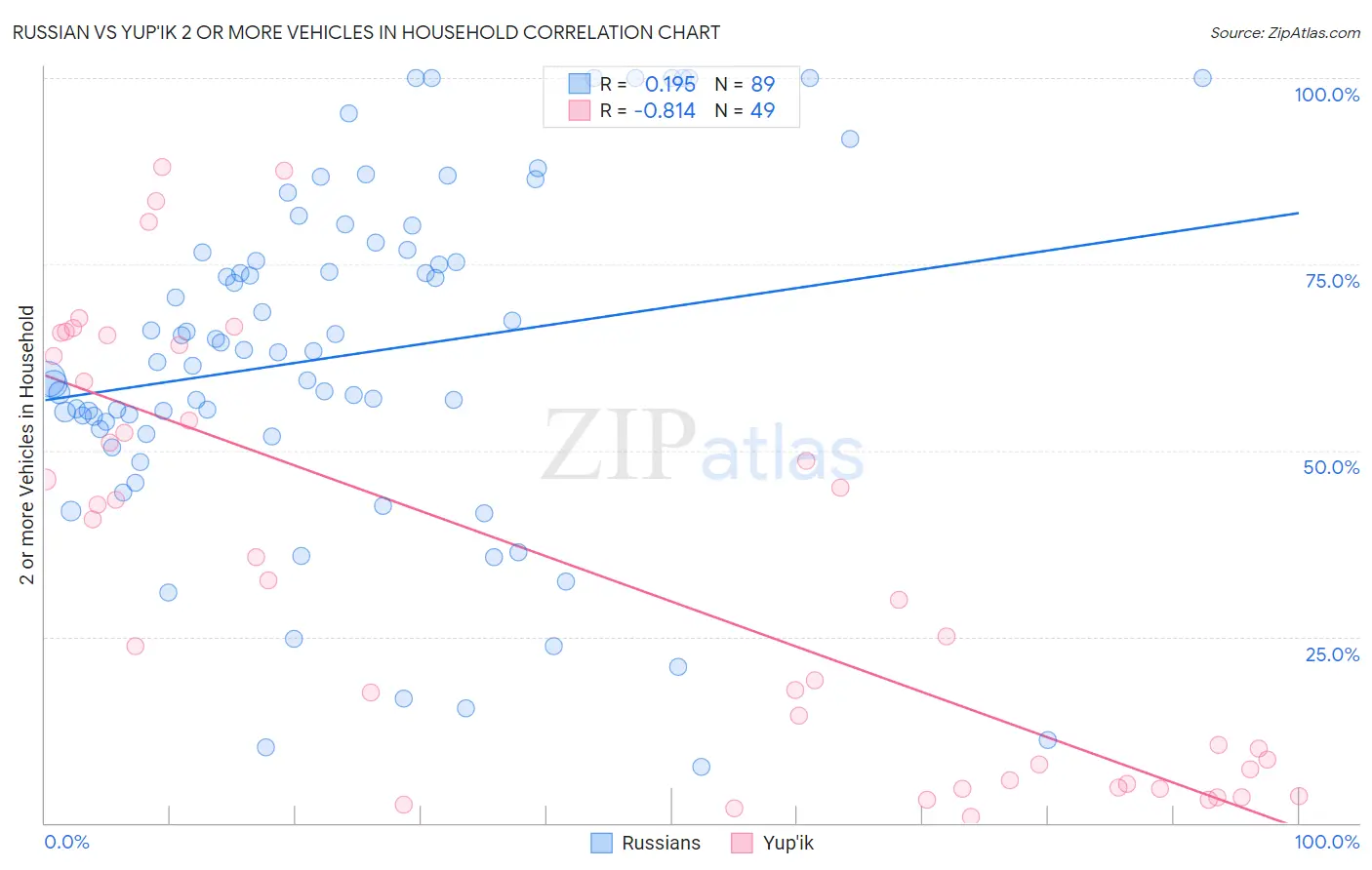 Russian vs Yup'ik 2 or more Vehicles in Household