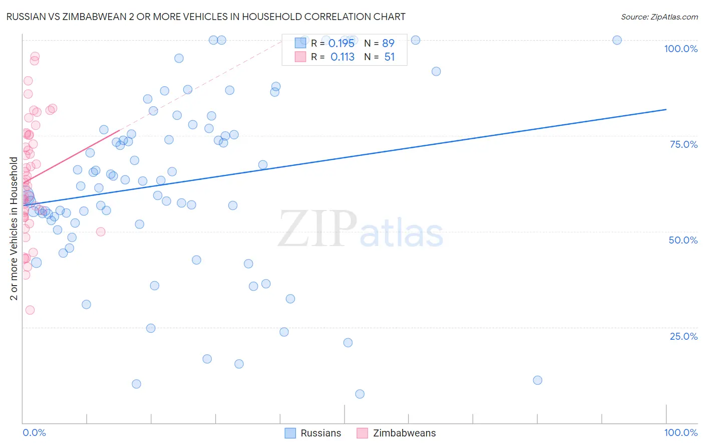 Russian vs Zimbabwean 2 or more Vehicles in Household