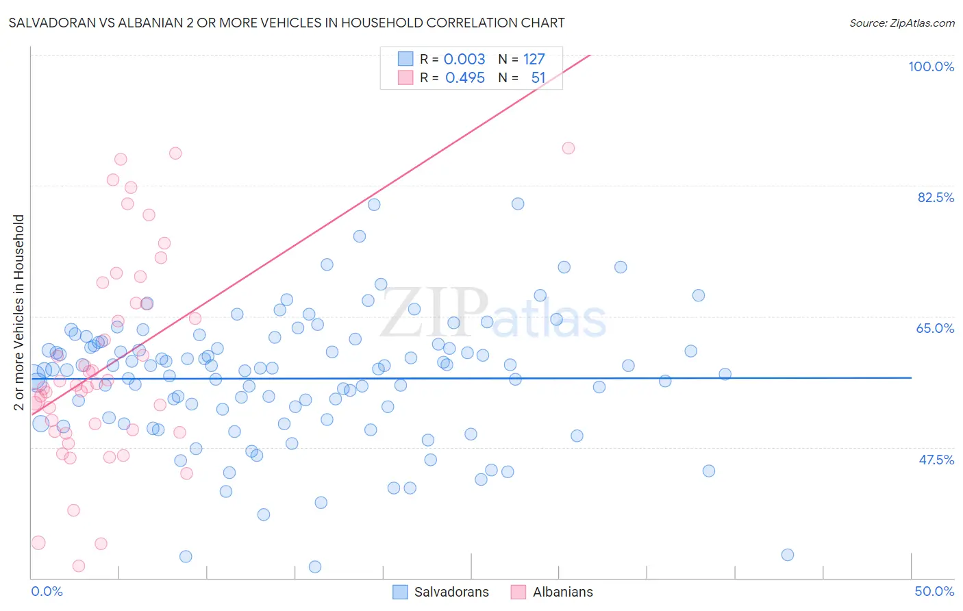 Salvadoran vs Albanian 2 or more Vehicles in Household