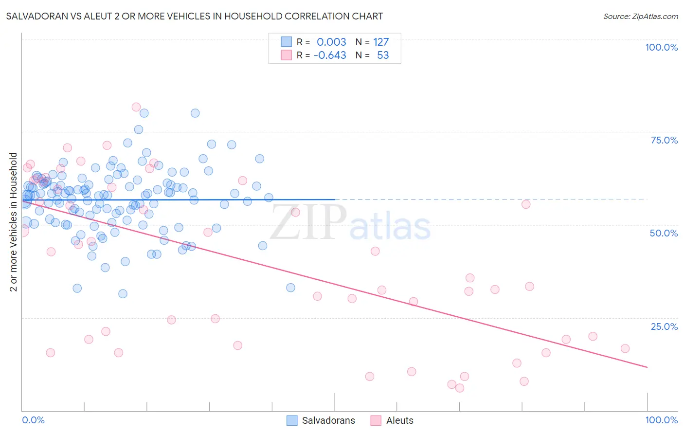 Salvadoran vs Aleut 2 or more Vehicles in Household