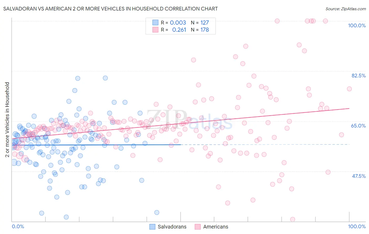 Salvadoran vs American 2 or more Vehicles in Household