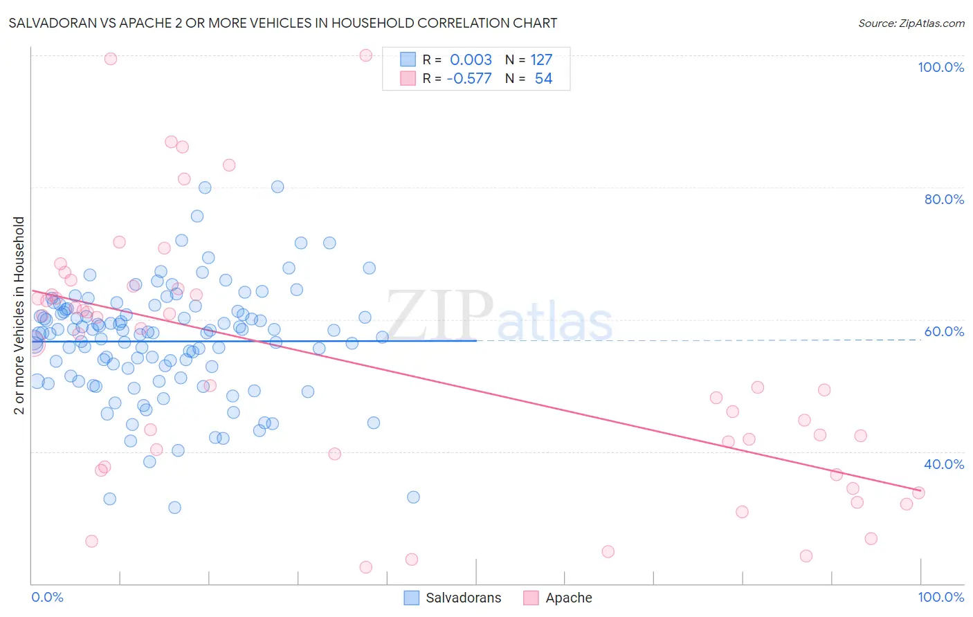 Salvadoran vs Apache 2 or more Vehicles in Household