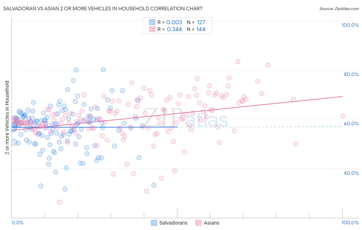 Salvadoran vs Asian 2 or more Vehicles in Household