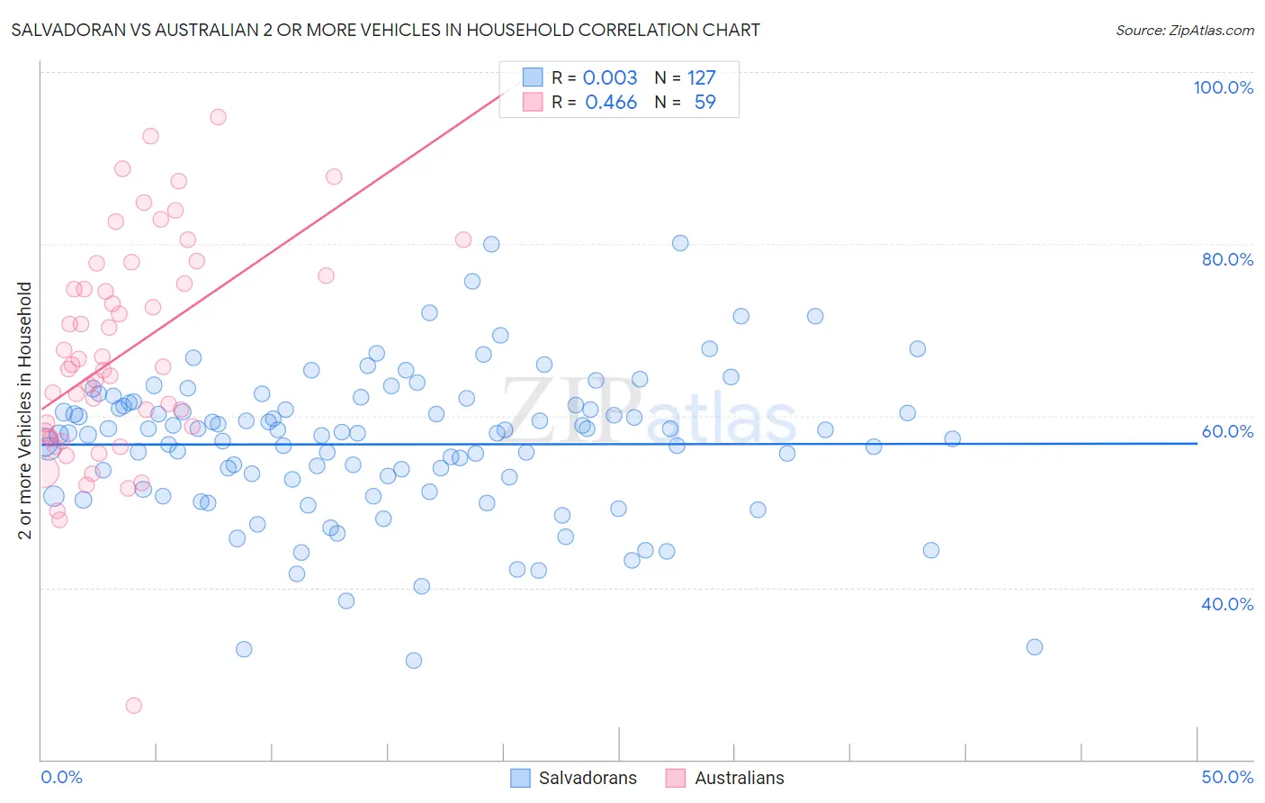 Salvadoran vs Australian 2 or more Vehicles in Household